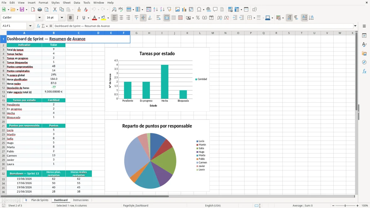 Captura 2: pestaña Dashboard - Plantilla Excel Planificación de sprints ágiles Excel gratis