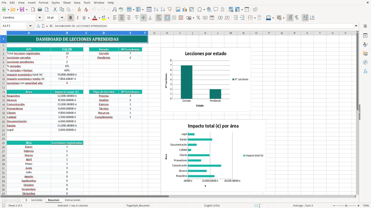 Captura 2: pestaña Resumen - Plantilla Excel Registro de lecciones aprendidas del proyecto Excel