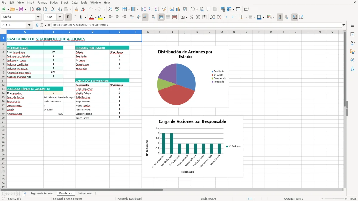 Captura 2: pestaña Dashboard - Plantilla Excel Registro de puntos pendientes de acción Excel gratis